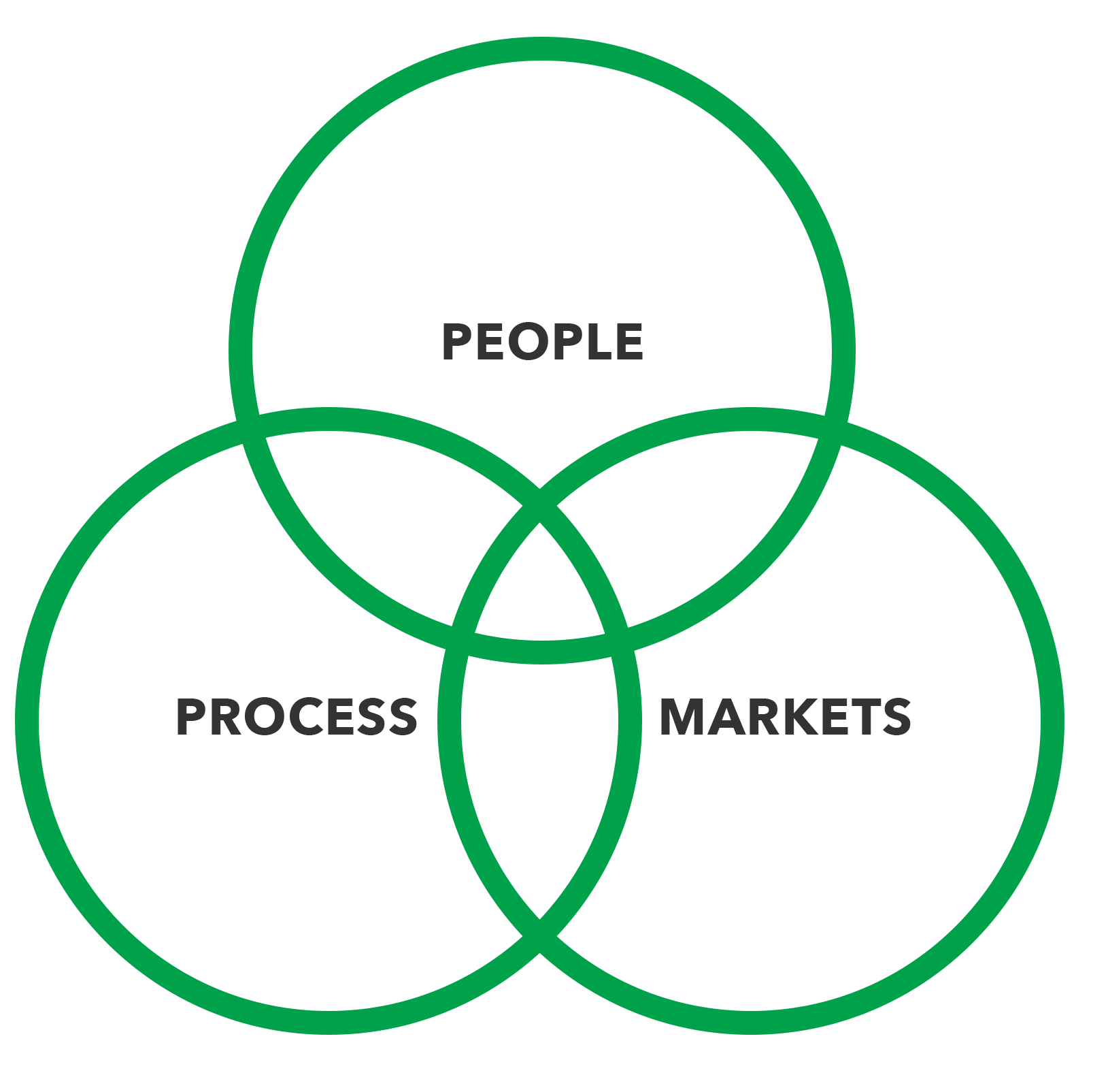 Diagram: people, process, markets